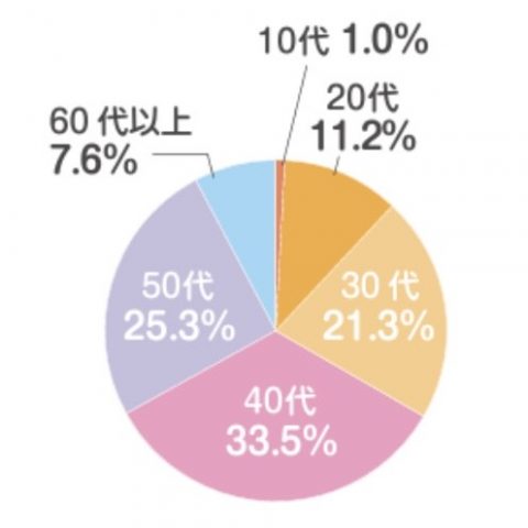 しゅふJOB　年齢分布