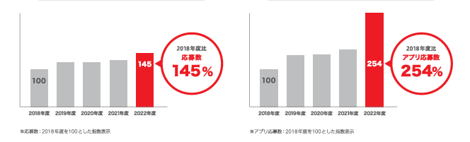 バイトル　応募数