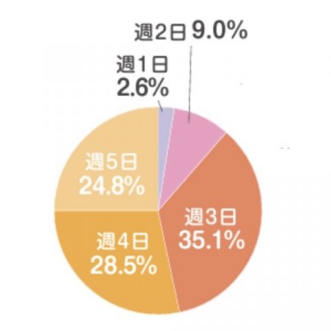 しゅふJOB　1週間の希望勤務日数