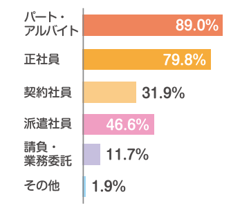 しゅふJOB　経験雇用形態