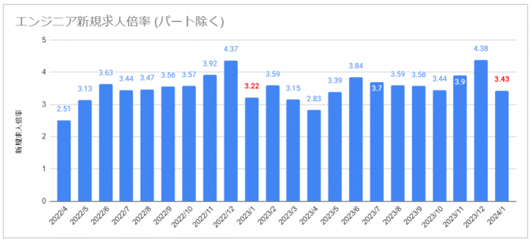 エンジニア新規求人倍率