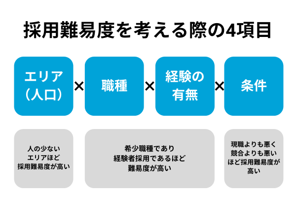 採用難易度を考える際の4項目