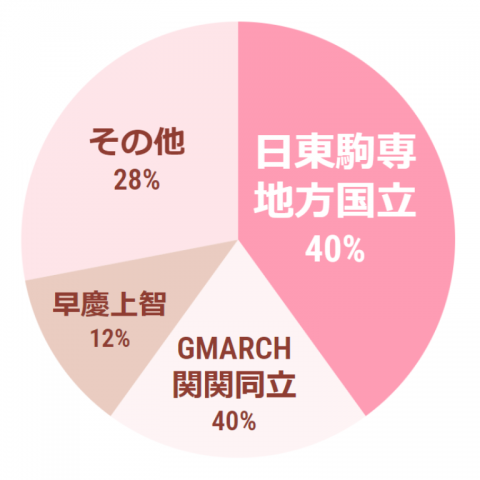 SA理系_大学属性比率