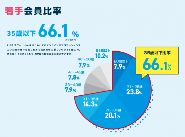 エン転職の若手会員比率