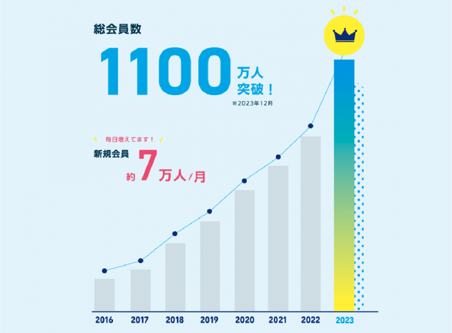 エン転職の若手会員比率