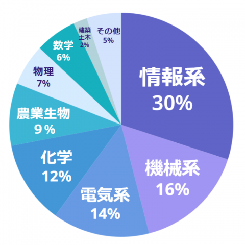 SA理系_選考属性別比率