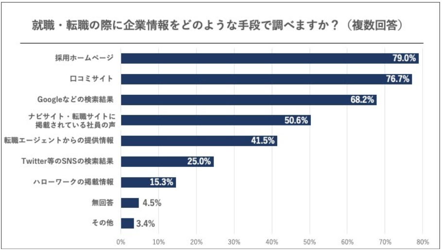 就職・転職の際に企業情報をどのような手段で調べるか