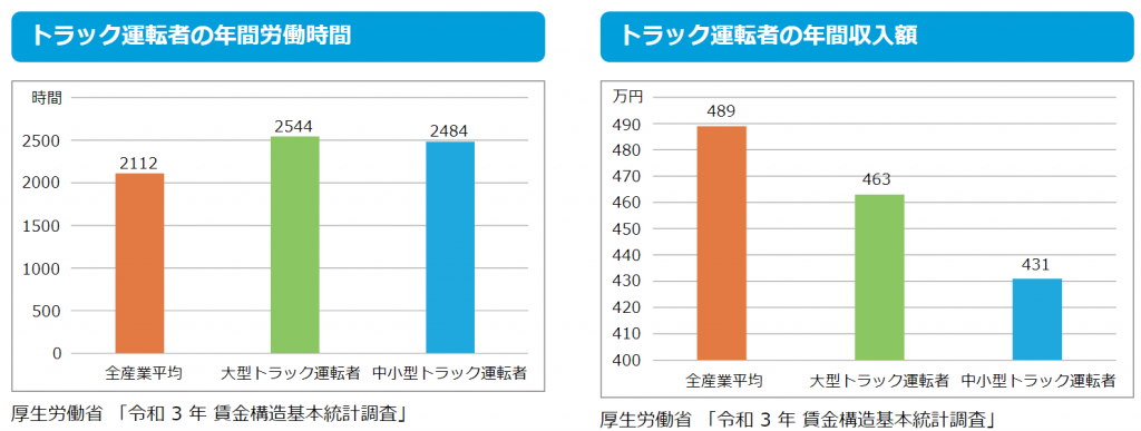 トラックドライバーの労働時間と給与