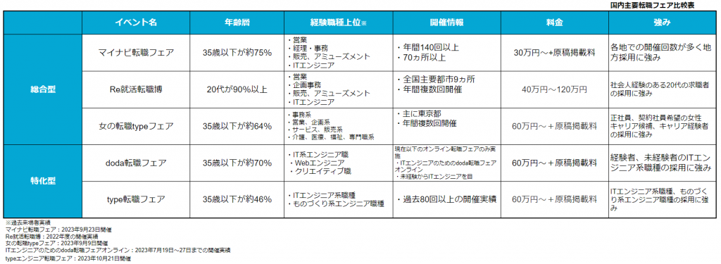 国内主要転職フェア比較表