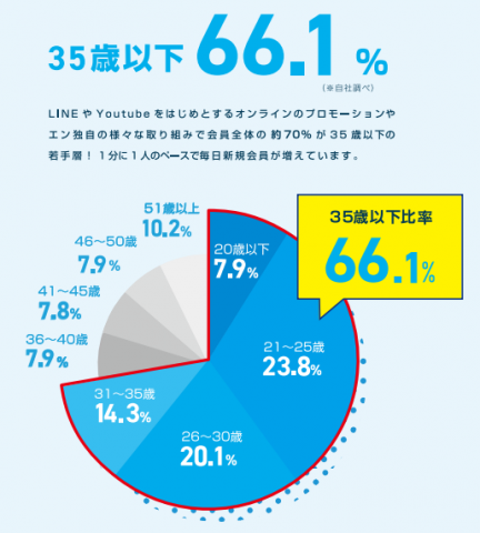 エン転職　若手会員比率