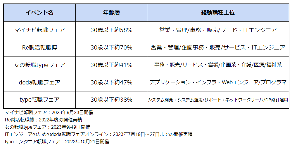 転職フェア来場者比較