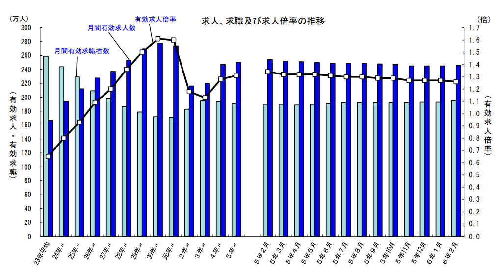 有効求人倍率（令和6年2月）