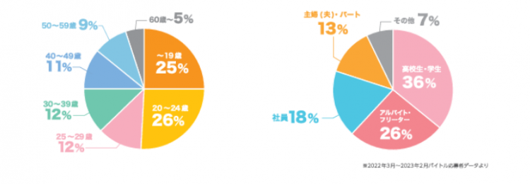 バイトル会員データ