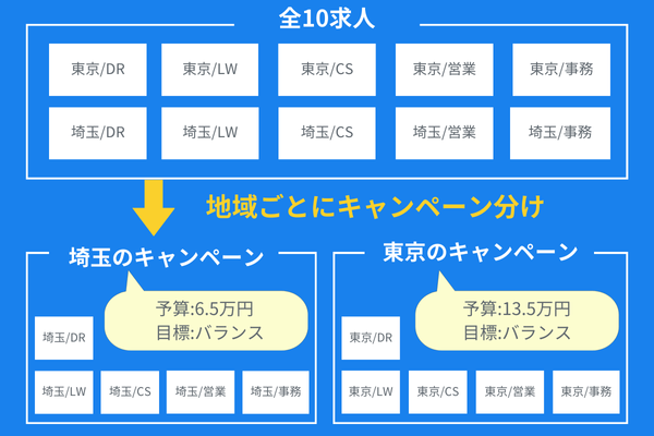 Indeedのキャンペーン分けの例