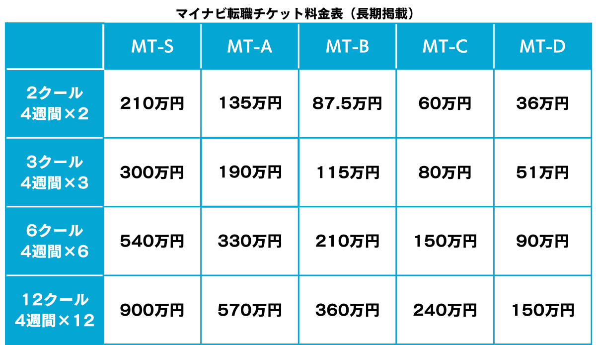 マイナビ転職料金長期掲載チケット料金表