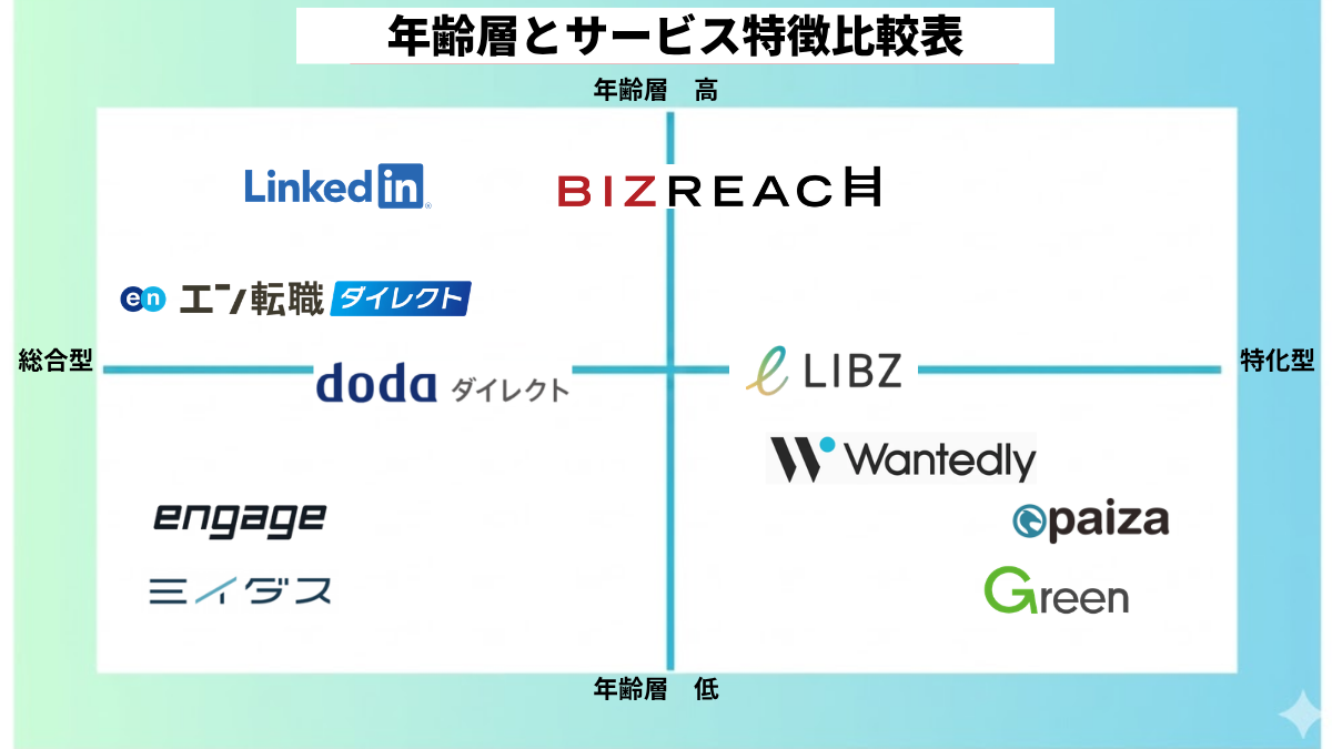 年齢層とサービス特徴比較表