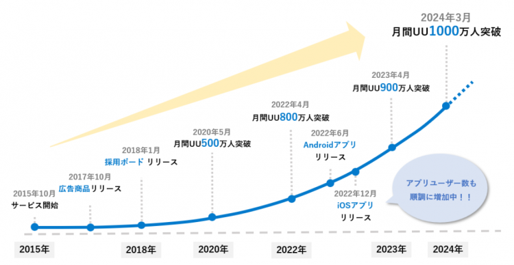 求人ボックスのユーザー数（2024年3月）