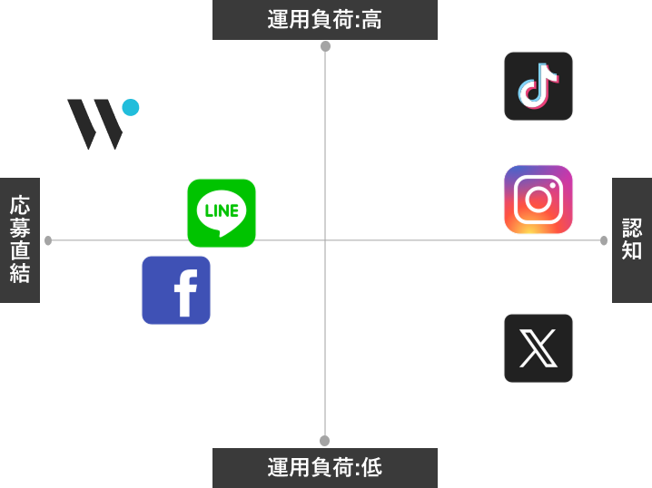 SNS採用の運用負荷と応募直結度のマトリクス図