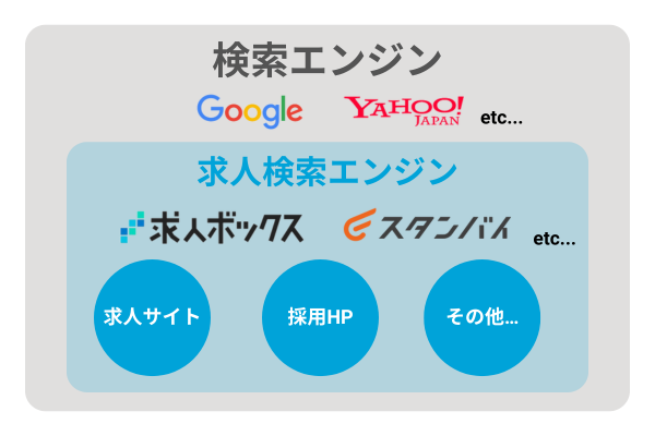 求人ボックスの仕組み｜求人検索エンジン