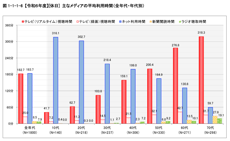 Z世代のSNS利用時間の長さ（令和6年）