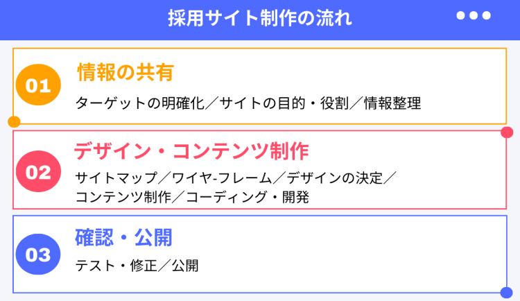 採用サイト制作の流れ