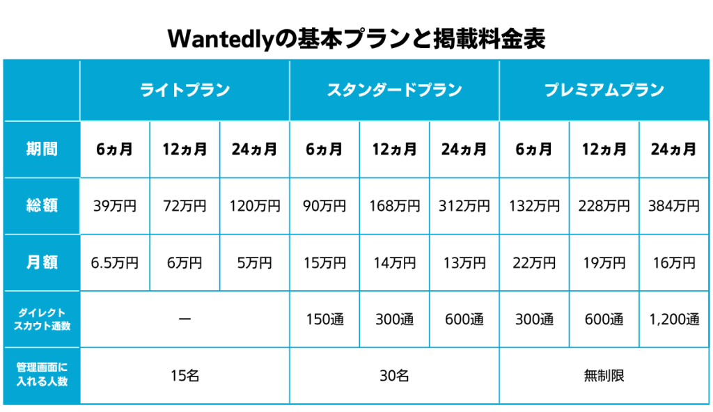 Wantedlyの基本プランと掲載料金表2606