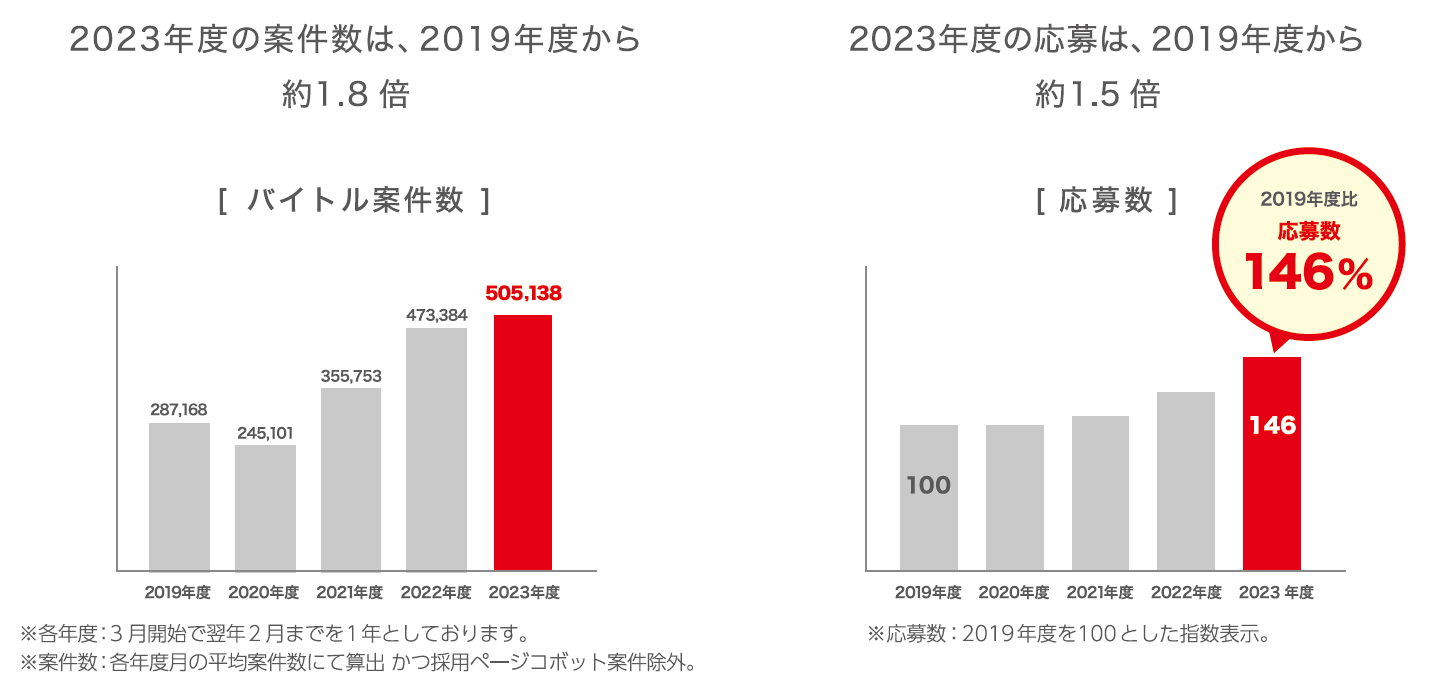 バイトル　応募数