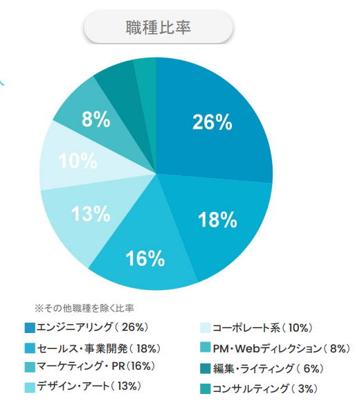 Wantedly職種比率26年