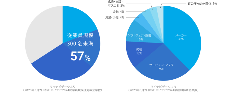 マイナビ利用企業割合_2023年調査