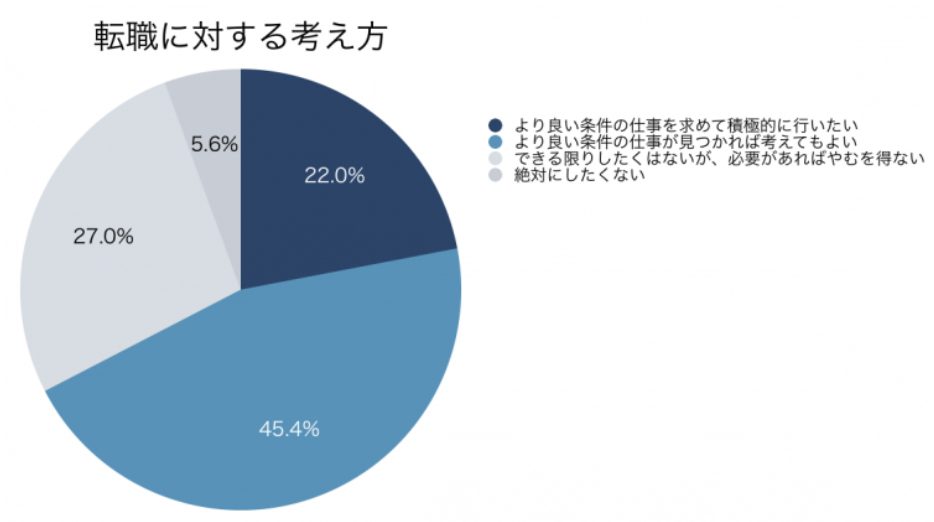 約67.4％（約49万人）のエンジニアが転職潜在層に該当する