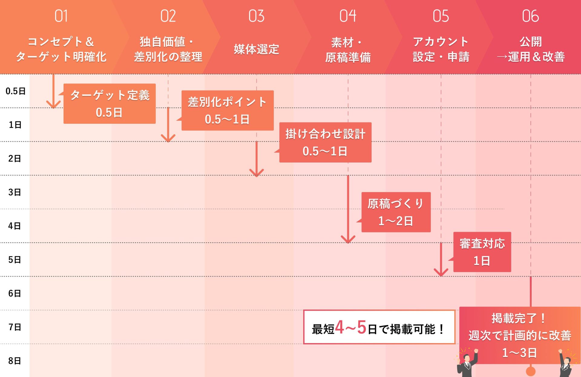 無料掲載までの流れ