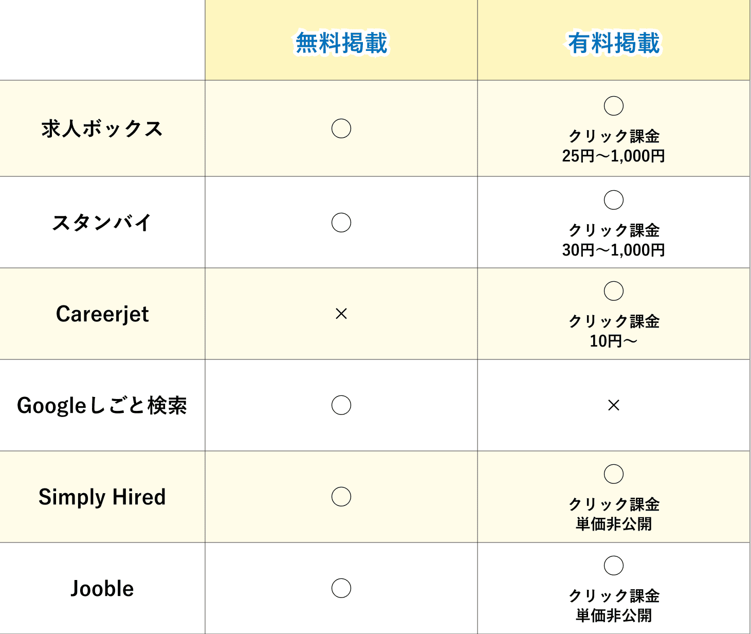 求人検索エンジン6サービス比較表