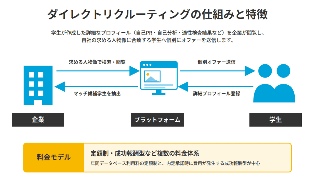 ダイレクトリクルーティング仕組み図解