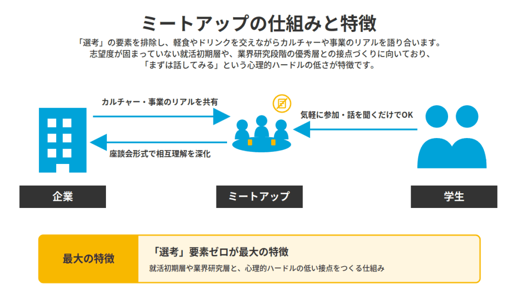 ミートアップ仕組み図解