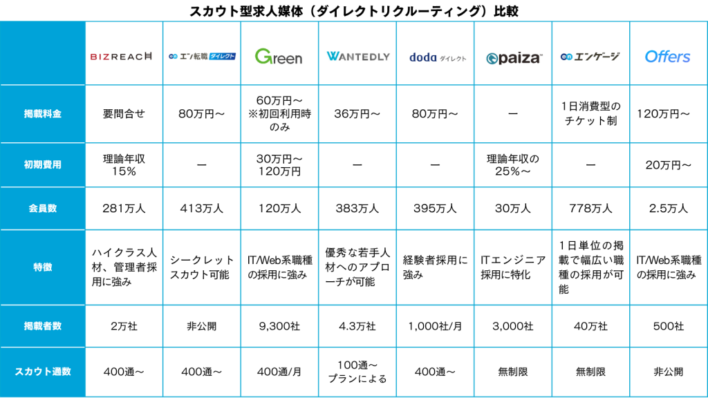 スカウト型求人媒体