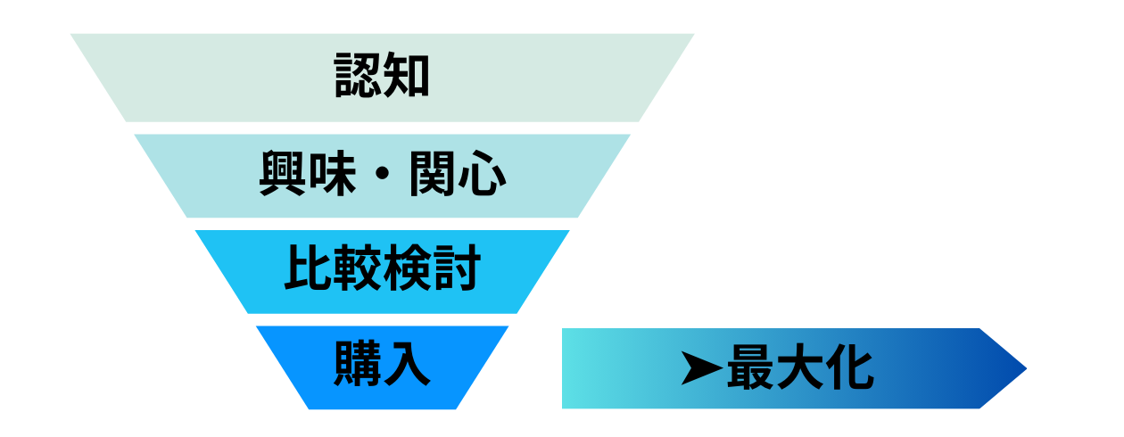 P-MAXでコンバージョンを最大化