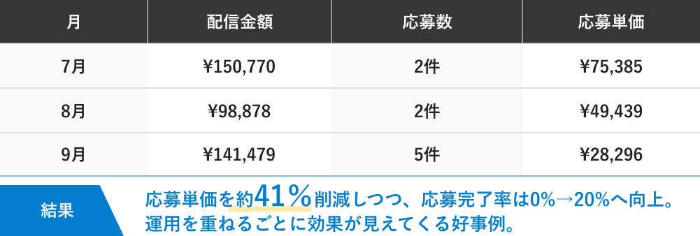 成功事例②の結果