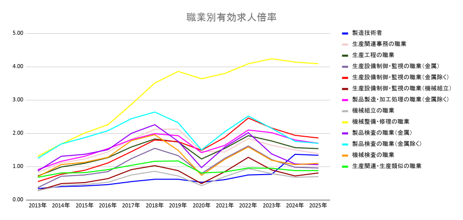 製造業の職業別有効求人倍率2026年最新