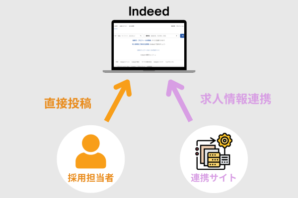 有料・無料共通のIndeed（インディード）掲載方法