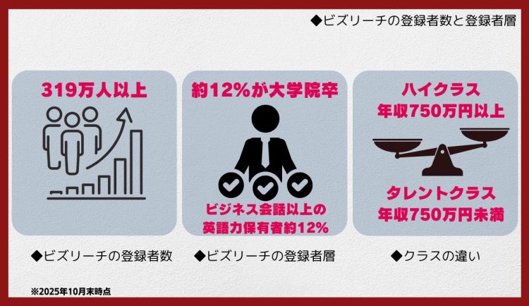 ビズリーチの登録者数と登録者層