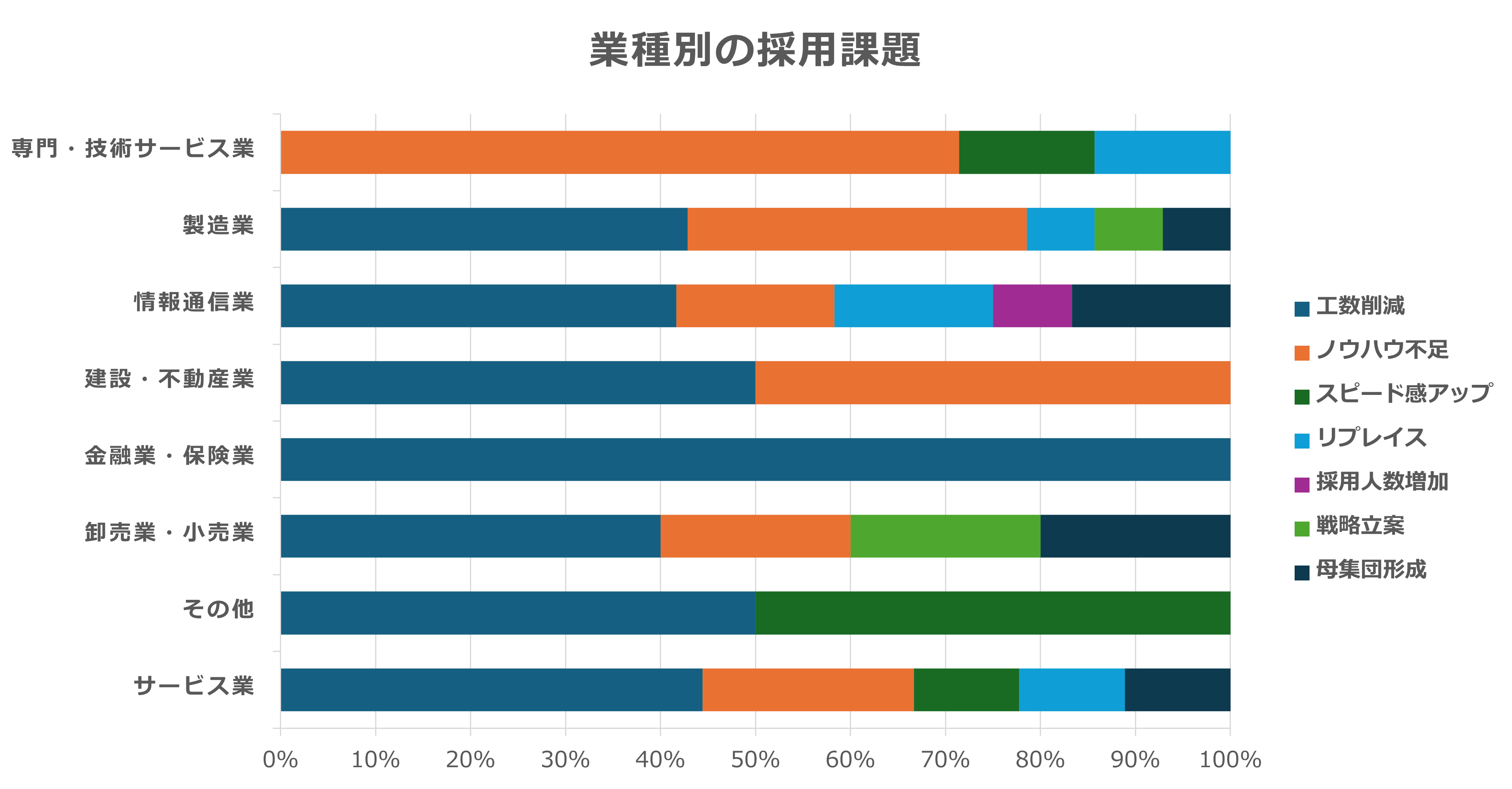 採用代行導入企業の業種別採用課題グラフ