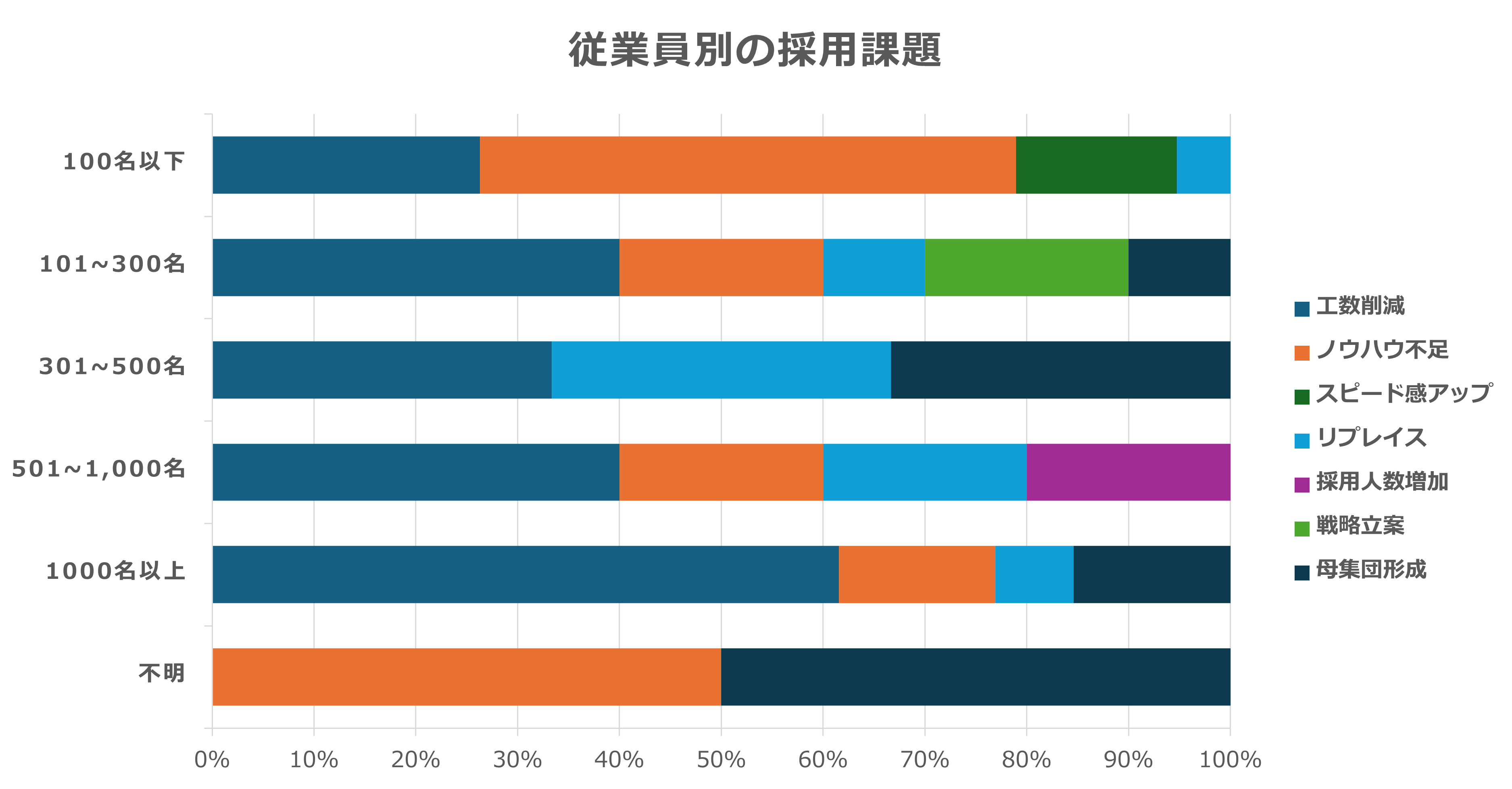 採用代行導入企業の従業員別採用課題グラフ