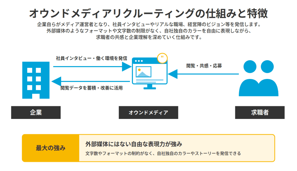 オウンドメディアリクルーティング仕組み図解