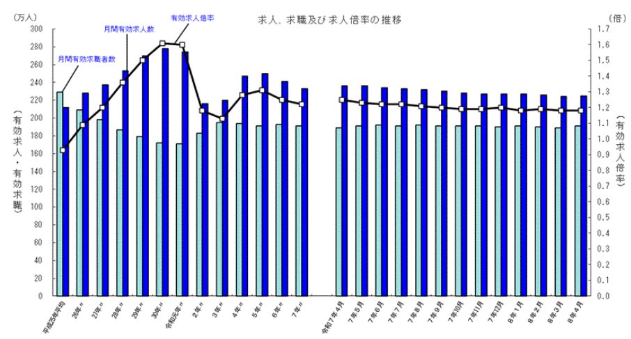 一般職業紹介状況(令和8年4月分)