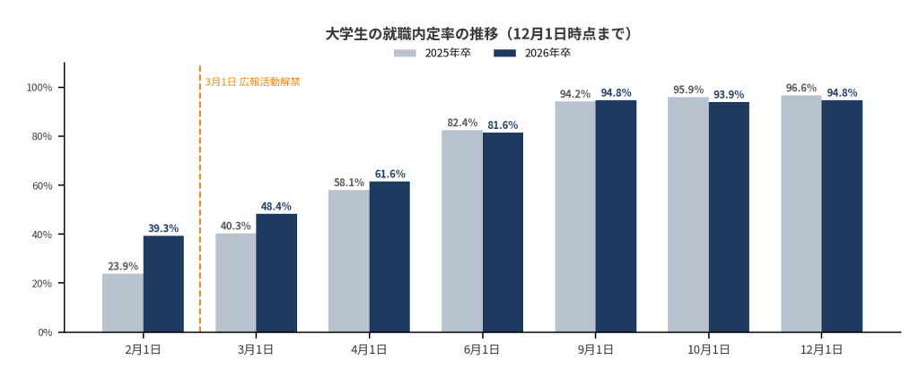 26年卒就職内定率(12月1日時点)
