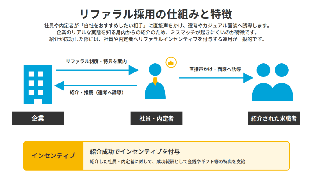 リファラル採用仕組み図解