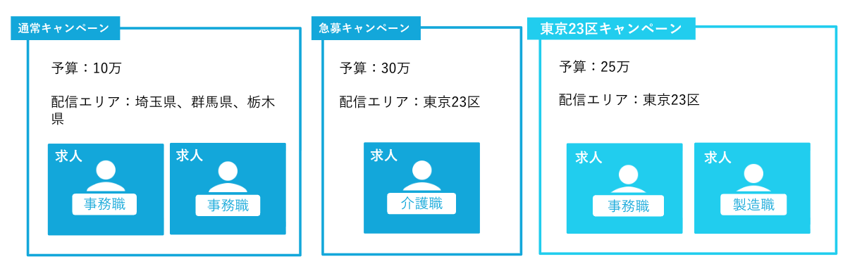 Indeedのキャンペーン説明図
