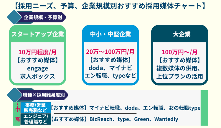 【採用ニーズ、予算、企業規模別おすすめ採用媒体チャート】
