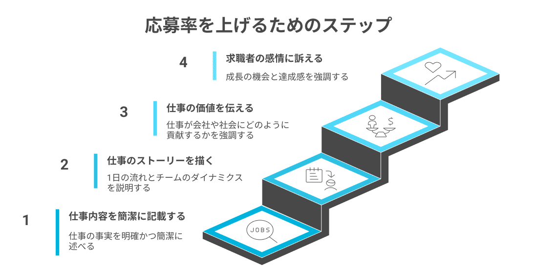 求人内容の記載内容の工夫