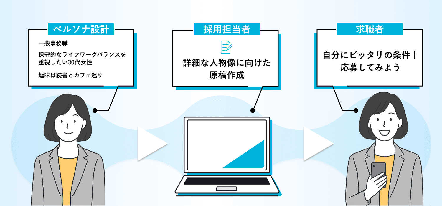 ペルソナ作成について
